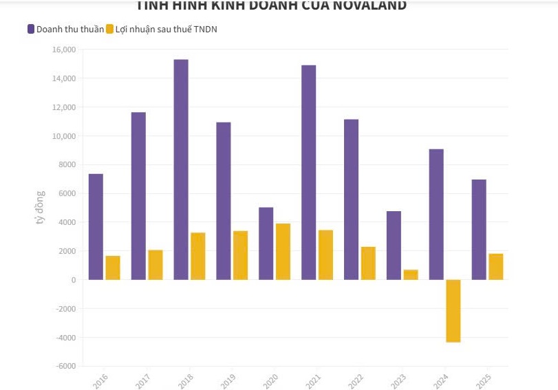 Doanh thu của Novaland sụt giảm mạnh, vẫn "ôm" hơn 153.000 tỷ đồng hàng tồn kho - Ảnh 1