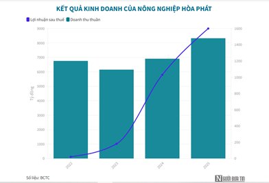 Công ty nông nghiệp của tỷ phú Trần Đình Long đạt doanh thu 8.300 tỷ đồng năm 2025 - Ảnh 1
