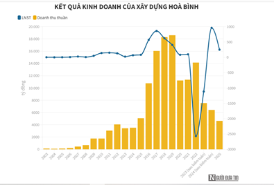 Xây dựng Hòa Bình chật vật vì nợ vay và khoản phải thu chiếm hơn 65% tài sản - Ảnh 1