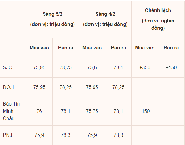 Gi&#225; v&#224;ng h&#244;m nay 5/2: Lặng s&#243;ng, đứng gi&#225; tr&#234;n 78 triệu đồng/lượng - Ảnh 1