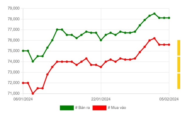 Biểu đồ biến động gi&aacute; v&agrave;ng SJC.