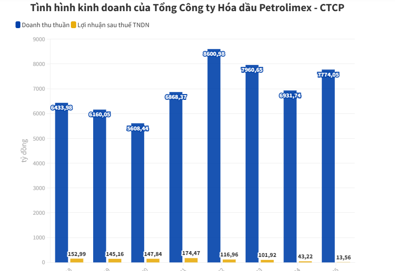PLC "hụt hơi" quý IV, lợi nhuận cả năm 2025 chỉ hơn 13 tỷ đồng - Ảnh 1