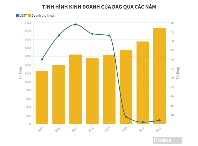 Lợi nhuận của một doanh nghiệp ng&#224;nh nhựa tụt dốc 99% - Ảnh 1