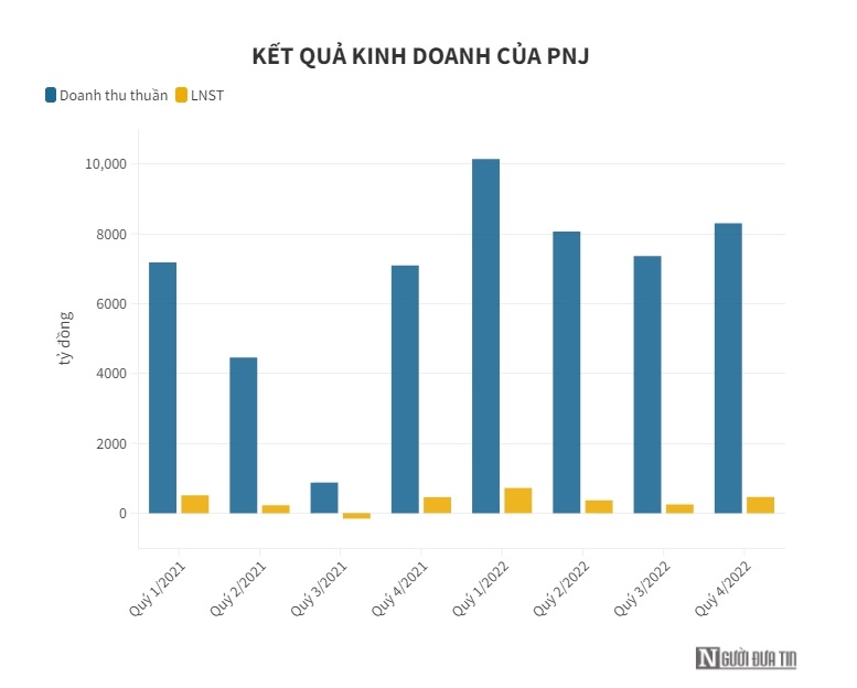 PNJ thay đổi chức danh, vị tr&#237; của loạt l&#227;nh đạo - Ảnh 1