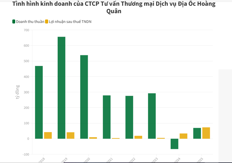 Bất động sản trầm lắng, “vua” nhà ở xã hội Hoàng Quân kiếm lãi từ thép - Ảnh 1