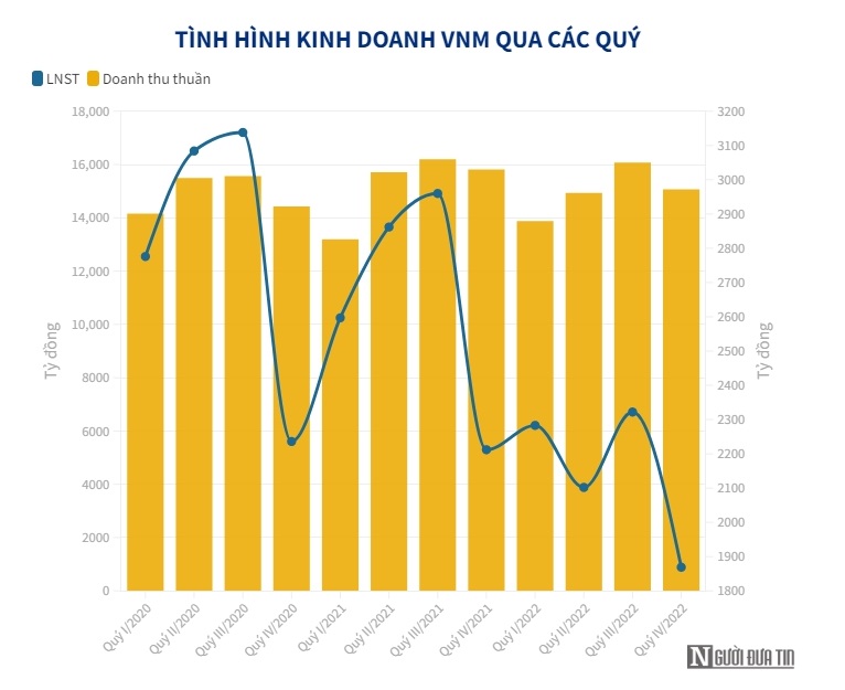 Doanh nghiệp ng&#224;nh sữa hụt hơi, chịu &#225;p lực lớn từ gi&#225; nguy&#234;n liệu - Ảnh 1