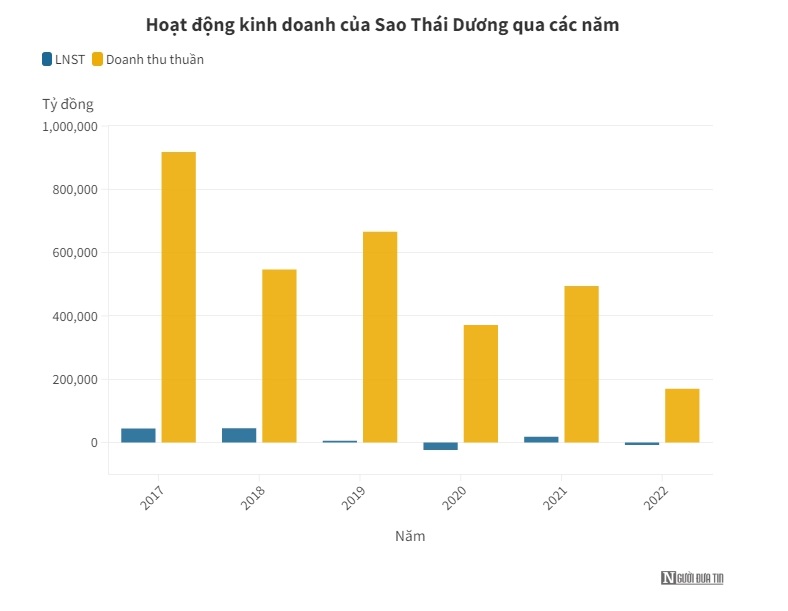 Hụt hơi kế hoạch doanh thu, Sao Thái Dương báo lỗ 8 tỷ đồng - Ảnh 1