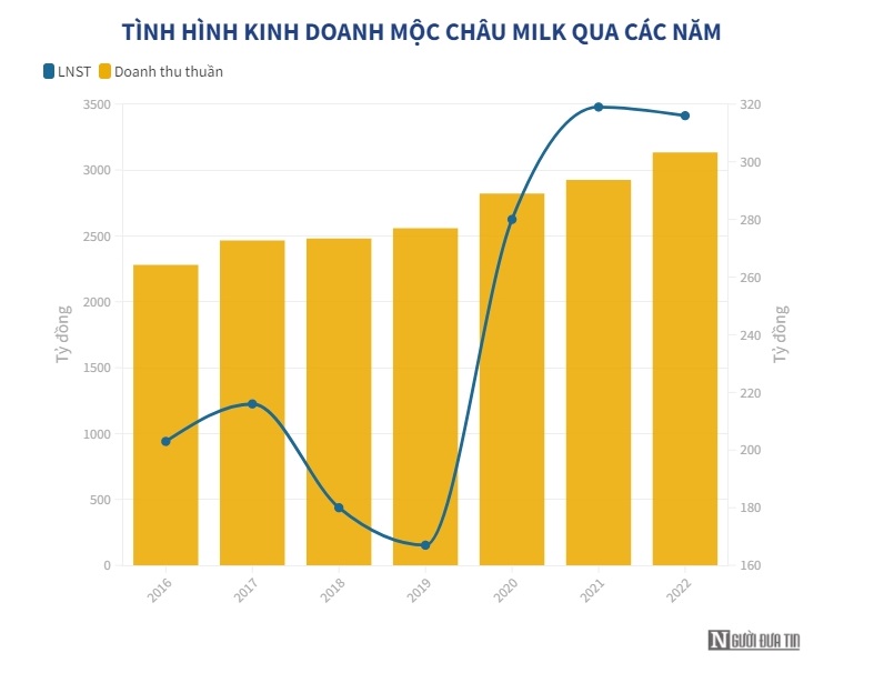 Doanh nghiệp ng&#224;nh sữa hụt hơi, chịu &#225;p lực lớn từ gi&#225; nguy&#234;n liệu - Ảnh 3