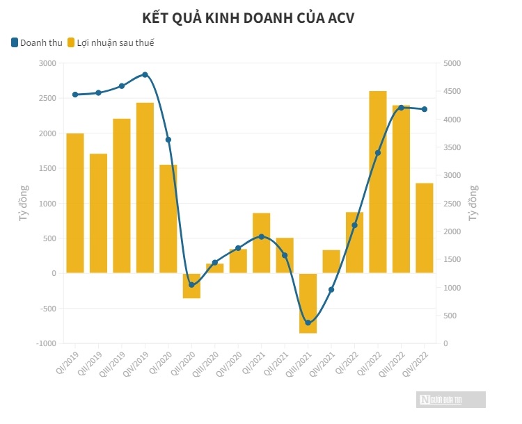 Ng&#224;nh h&#224;ng kh&#244;ng Việt năm 2022: Bay nhiều vẫn lỗ - Ảnh 2