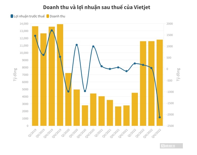 Ng&#224;nh h&#224;ng kh&#244;ng Việt năm 2022: Bay nhiều vẫn lỗ - Ảnh 3
