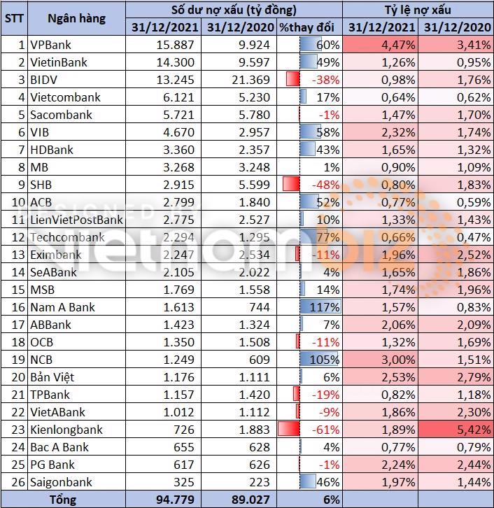 Bức tranh nợ xấu ng&#226;n h&#224;ng năm 2021 với nhiều tiềm ẩn rủi ro - Ảnh 2