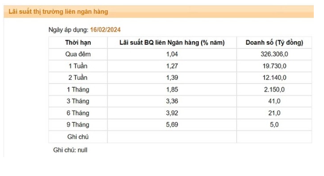 Ngay sau Tết, l&#227;i suất li&#234;n ng&#226;n h&#224;ng đồng loạt lao dốc - Ảnh 2
