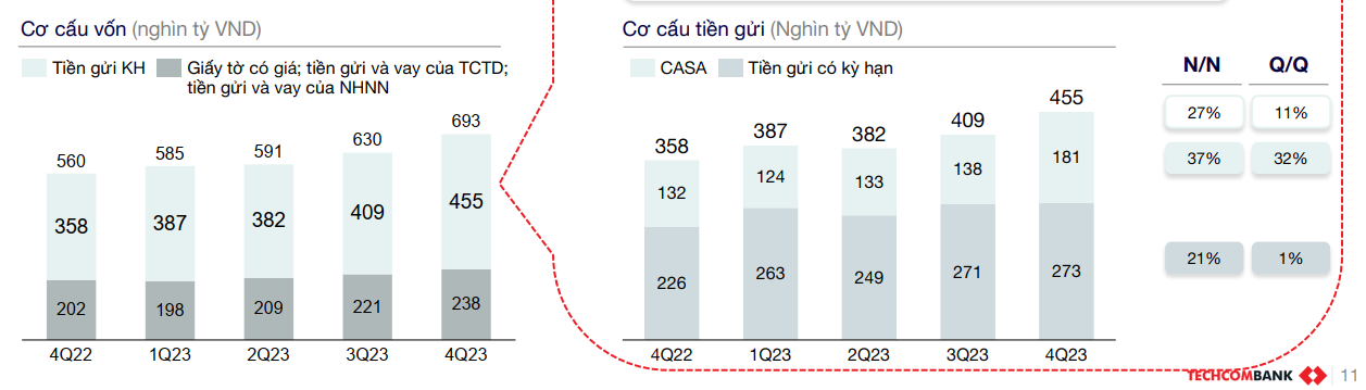 Chạy đà ấn tượng, Techcombank sẽ “bay cao” trong năm “rồng”? - Ảnh 3