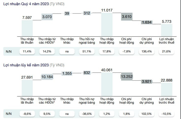 Chạy đà ấn tượng, Techcombank sẽ “bay cao” trong năm “rồng”? - Ảnh 1
