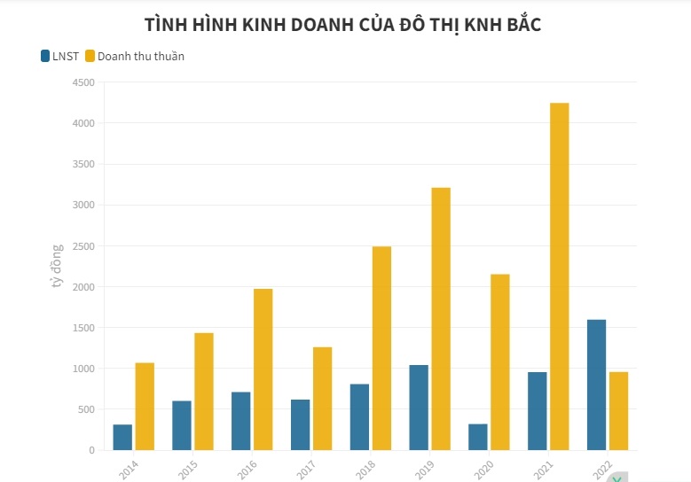 Sức khỏe t&#224;i ch&#237;nh của Kinh Bắc sắp r&#243;t 10.000 tỷ đồng v&#224;o Hải Ph&#242;ng - Ảnh 1