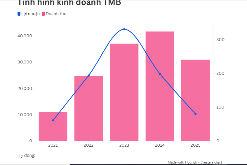 Doanh thu Kinh doanh than miền Bắc - Vinacomin giảm hơn 11.500 tỷ đồng - Ảnh 1