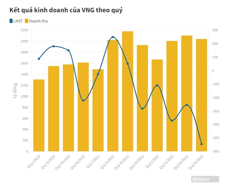 H&#224;nh tr&#236;nh tăng sốc, giảm s&#226;u của cổ phiếu &quot;kỳ l&#226;n&quot; VNZ - Ảnh 2