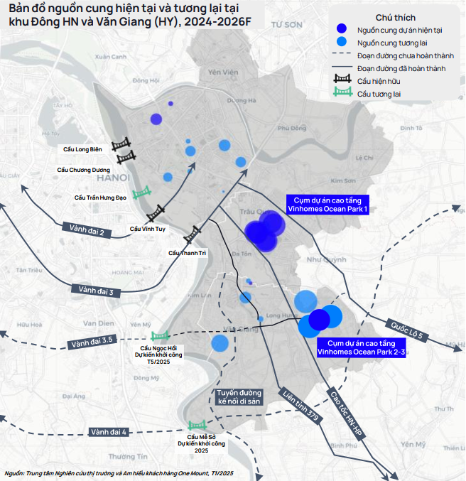 Nguồn cung hiện tại v&agrave; tương lai tại khu Đ&ocirc;ng HN v&agrave; Văn Giang (Hưng Y&ecirc;n). Nguồn: One Mount