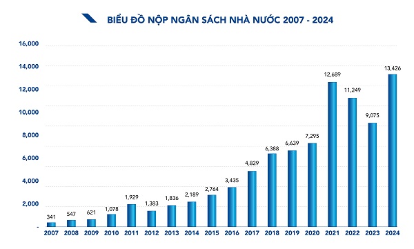 H&#242;a Ph&#225;t nộp ng&#226;n s&#225;ch hơn 13.400 tỷ đồng năm 2024, cao nhất từ trước đến nay - Ảnh 1