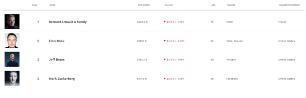 Khối t&agrave;i sản cập nhật theo thời gian thực của Mark Zuckerberg (Forbes)