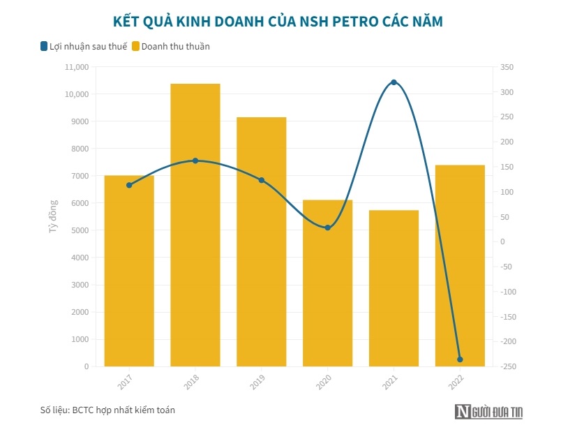 Đại gia xăng dầu miền T&#226;y tăng lỗ sau so&#225;t x&#233;t, l&#234;n mức 236 tỷ đồng - Ảnh 1