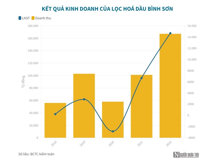 Lọc ho&#225; dầu B&#236;nh Sơn tăng l&#227;i sau so&#225;t x&#233;t, ng&#226;n h&#224;ng kiện c&#244;ng ty con - Ảnh 1