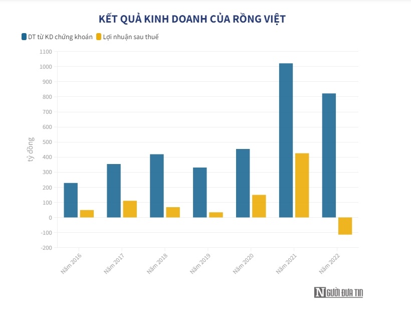 Lỗ kỷ lục, cổ phiếu Chứng kho&#225;n Rồng Việt bị đưa v&#224;o diện cảnh b&#225;o - Ảnh 1