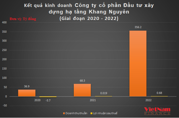 'Sao mai' của ngành giao thông Khang Nguyên ICI: Doanh thu khủng, nợ phình to và lãi cỏn con - Ảnh 1