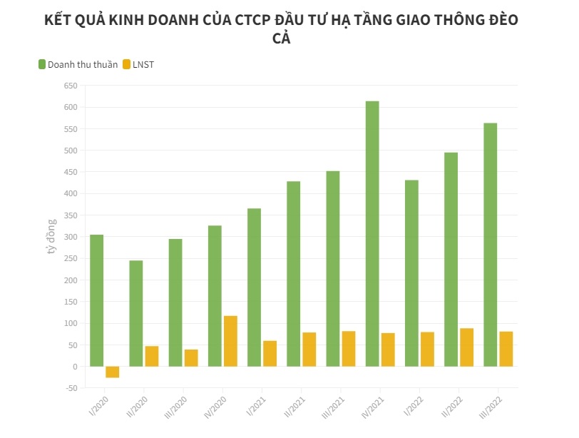 Hạ Tầng Giao Thông Đèo Cả Vay Nợ Công Ty Mẹ 300 Tỷ đồng