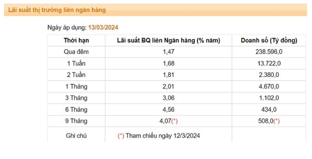 L&#227;i suất li&#234;n ng&#226;n h&#224;ng tăng mạnh sau động th&#225;i h&#250;t r&#242;ng của NHNN - Ảnh 2