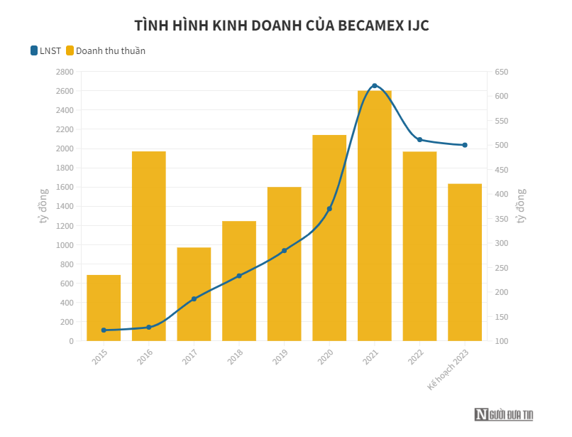 Becamex IJC muốn huy động gần 1.600 tỷ đồng từ cổ đ&#244;ng hiện hữu - Ảnh 1