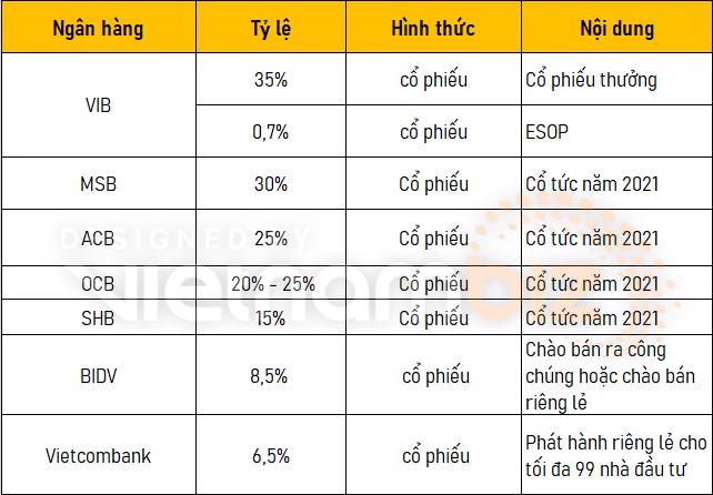 Kế hoạch chia cổ tức của một số ng&acirc;n h&agrave;ng trong năm 2022. (Nguồn: Phương Nga&nbsp;tổng hợp).