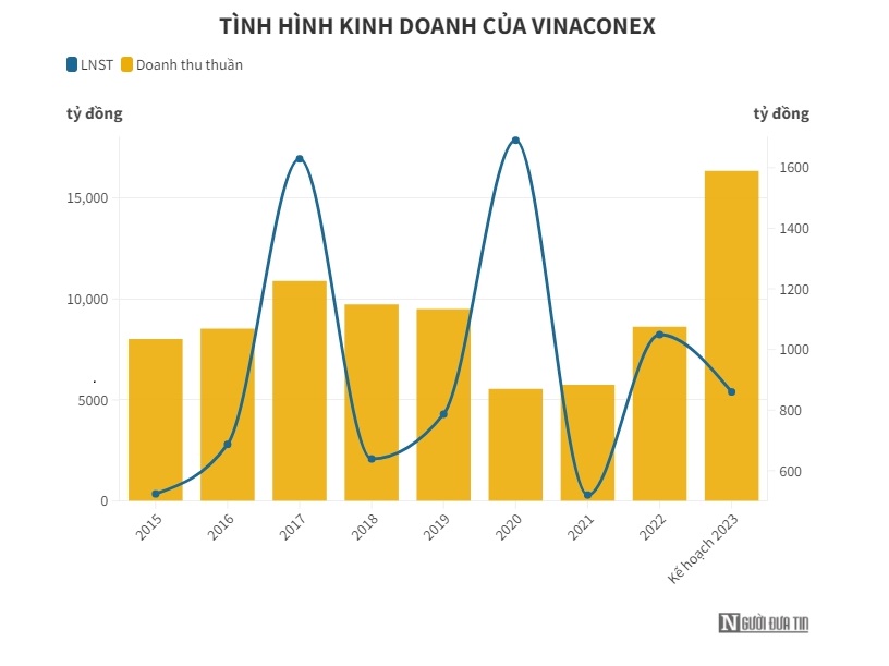 Kỳ vọng b&#225;n h&#224;ng loạt dự &#225;n, Vinaconex vẫn đặt mục ti&#234;u l&#227;i d&#232; dặt - Ảnh 1