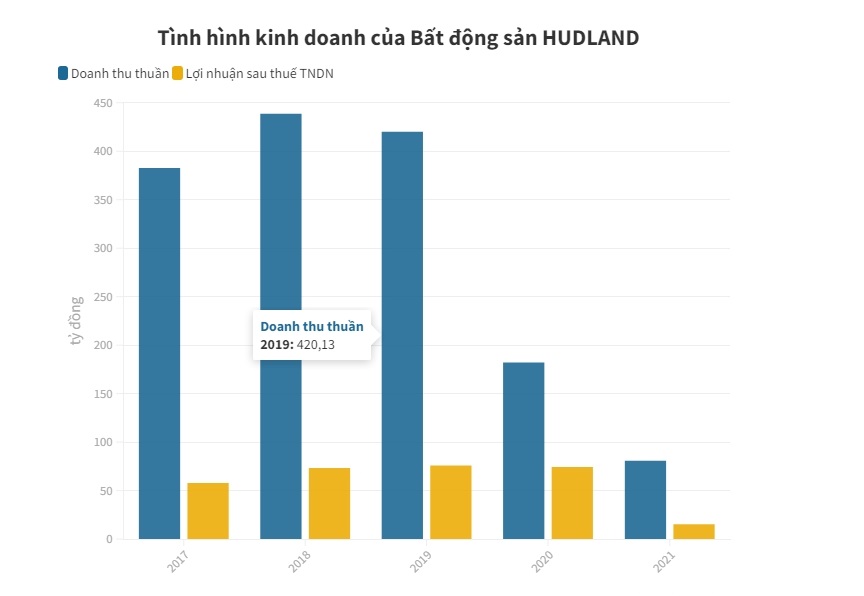 Chủ dự &#225;n HUDLAND Tower bị phạt gần 3 tỷ đồng do vi phạm về thuế - Ảnh 1