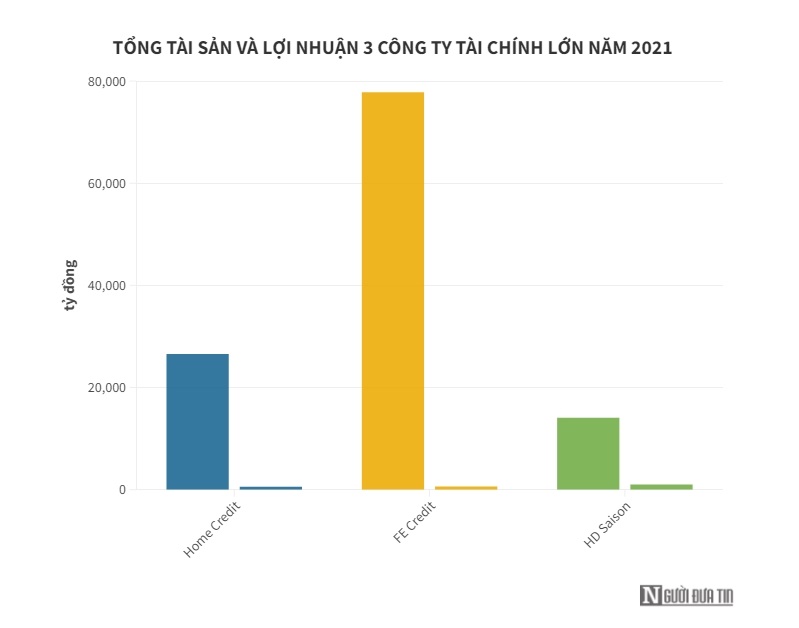 Home Credit kinh doanh ra sao, lấy tiền ở đ&#226;u để cho vay? - Ảnh 1