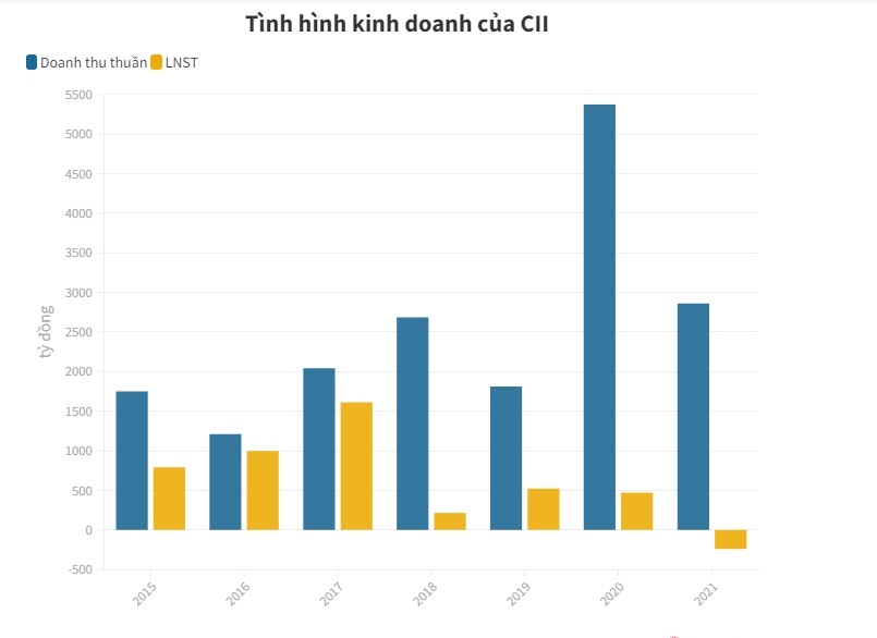 CII v&#224;o diện cảnh b&#225;o,“tr&#249;m” đất Thủ Thi&#234;m c&#243; đảo ngược được t&#236;nh thế? - Ảnh 2