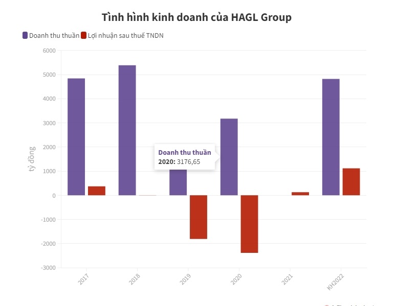 HAGL của bầu Đức tho&#225;t &#225;n huỷ ni&#234;m yết nhờ khoản ho&#224;n thuế 259 tỷ đồng - Ảnh 2