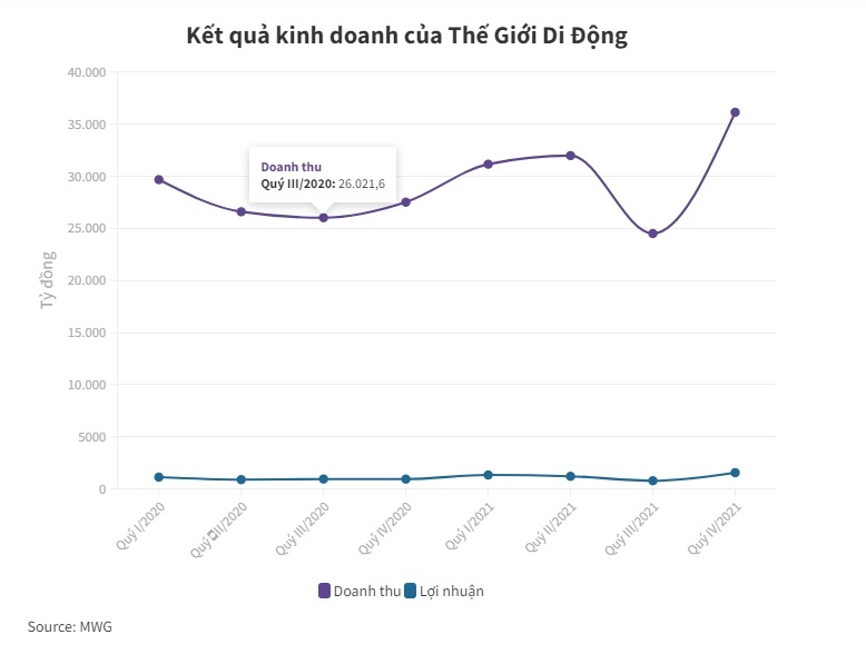 Thế Giới Di Động muốn b&#225;n tối đa 20% vốn B&#225;ch H&#243;a Xanh - Ảnh 1
