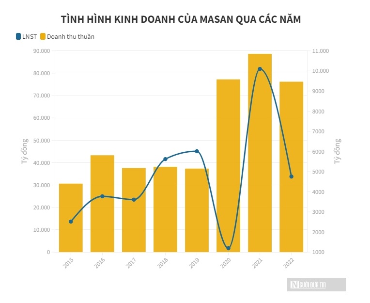 Công ty con chuyên mảng tiêu dùng của Masan lỗ nặng - Ảnh 1