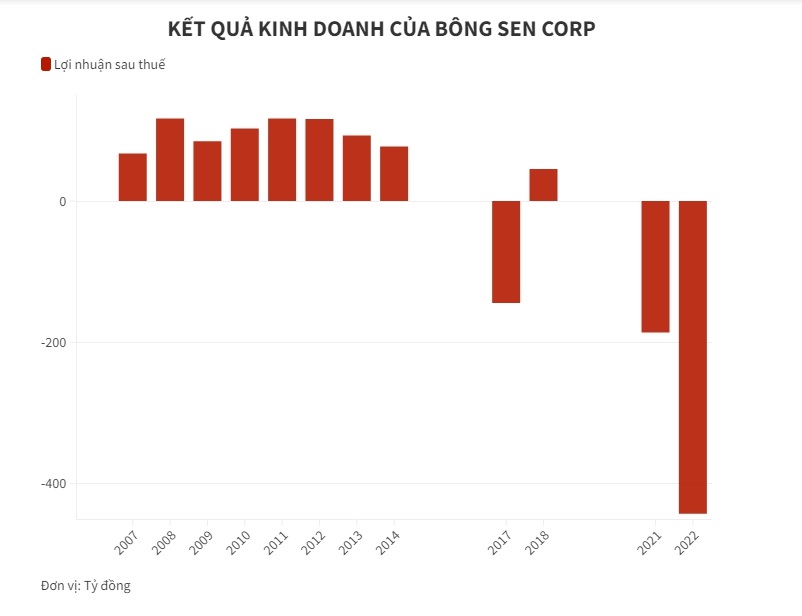 Sở hữu loạt “đất v&#224;ng” l&#224;m kh&#225;ch sạn, B&#244;ng Sen Corp kinh doanh ra sao - Ảnh 2