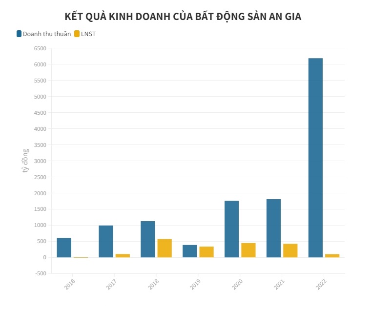 Những m&#243;n nợ t&#237;n chấp h&#224;ng trăm tỷ đồng tại Bất động sản An Gia - Ảnh 2