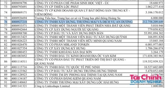 Dịch Vụ An Dương, Địa Ốc Vạn Kim đứng đầu nợ thuế tại Đà Nẵng - Ảnh 1