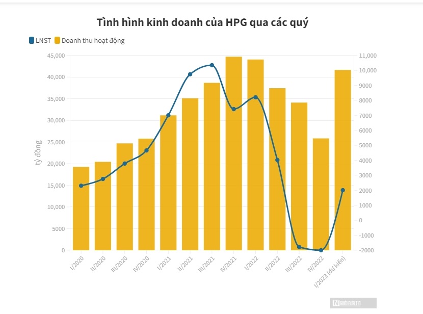 Lợi nhuận Ho&#224; Ph&#225;t dự kiến giảm hơn 75% trong qu&#253; đầu năm - Ảnh 1