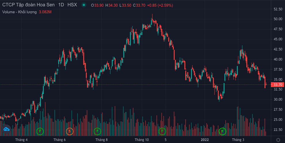 D&#237;nh tin đồn thanh tra hoạt động tr&#225;i phiếu, Hoa Sen n&#243;i g&#236;? - Ảnh 1