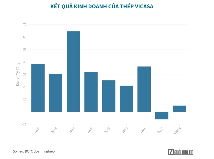Doanh nghiệp th&#233;p đầu ti&#234;n b&#225;o l&#227;i giảm s&#226;u trong qu&#253; I/2023 - Ảnh 1