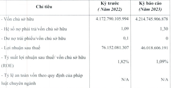 T&igrave;nh h&igrave;nh t&agrave;i ch&iacute;nh của&nbsp;Intracom t&iacute;nh đến hết năm 2023.