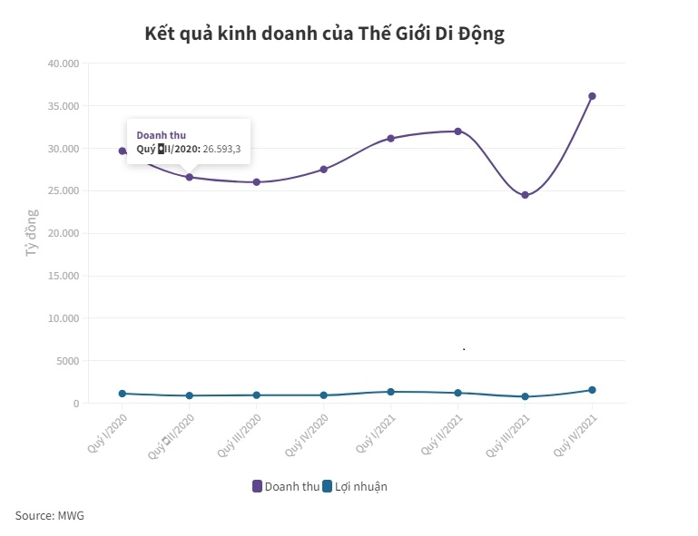 Thế Giới Di Động lập c&#244;ng ty con nhằm b&#225;n 20% vốn B&#225;ch H&#243;a Xanh - Ảnh 1