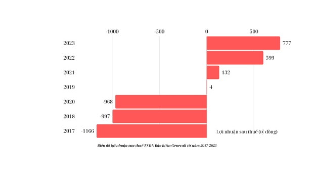 Biểu đồ Lợi nhuận sau thuế TNDN Bảo hiểm nh&acirc;n thọ Generali từ năm 2017-2023