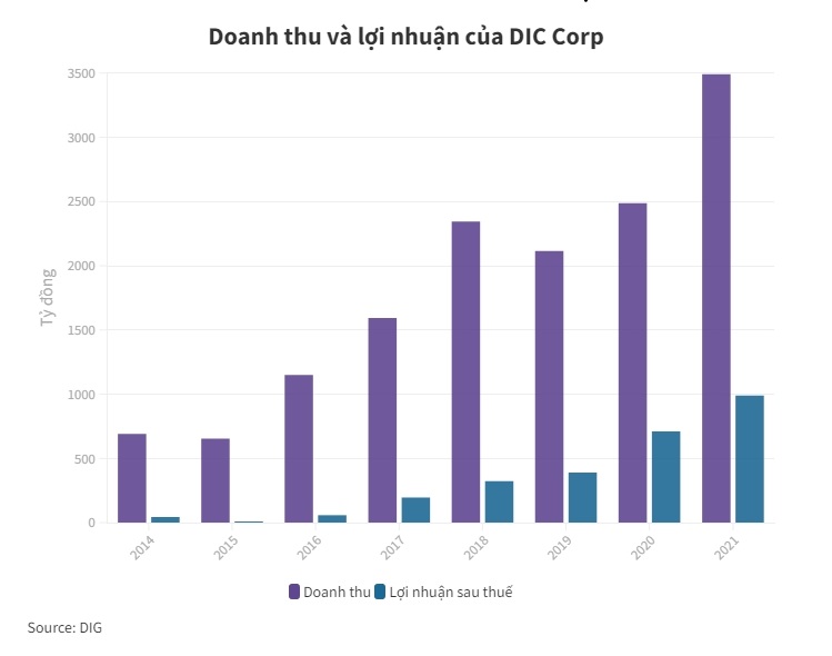 Địa ốc Him Lam li&#234;n tiếp tho&#225;i vốn khỏi DIC Corp - Ảnh 1