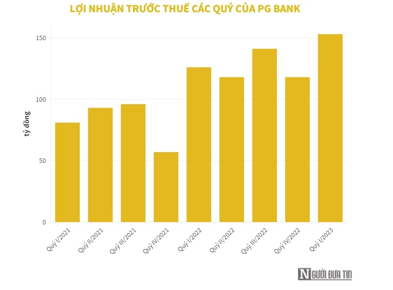 Cổ phiếu &quot;ch&#225;y&quot; h&#224;ng, PG Bank kinh doanh ra sao qu&#253; đầu năm 2023? - Ảnh 1